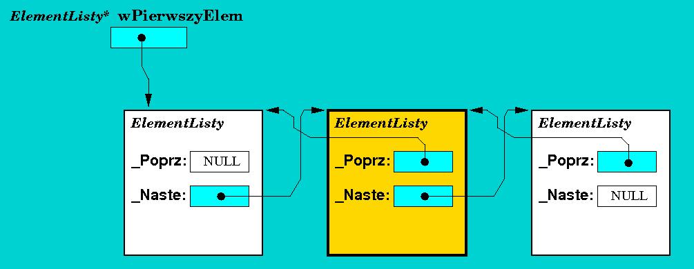 Destrukcja elementu 3 ElementListy:: ElementListy( ) if ( Poprz) Poprz > Naste = Naste;