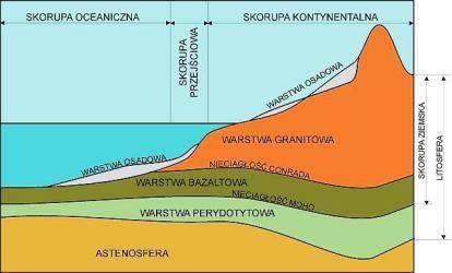 Litosfera zewnętrzna powłoka Ziemi obejmująca skorupę ziemską i warstwę perydotytową zaliczaną do górnej części płaszcza; Litosfera Skorupa kontynentalna a oceaniczna Skorupa kontynentalna Skorupa