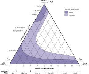granitowe; skały osadowe - piaskowce arkorozowe; Materiały Ceramiczne Wykład 2 Podstawowe skalenie ALBIT, Na[AlSi 3 O 8 ], topi się kongruentnie w 1118 C,