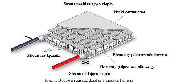 [C] Zjawisko Seebecka i Peltiera Charakterystyka modułu