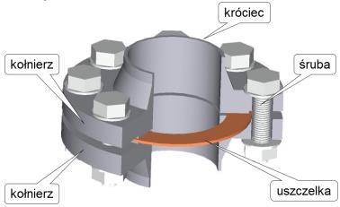 Kołnierze/połączenia kołnierzowe Rodzaje: a) kołnierze połączone na stałe z króćcem lub płaszczem, a) b) Połączenie kołnierzowo-śrubowe Źródło: spap.org.