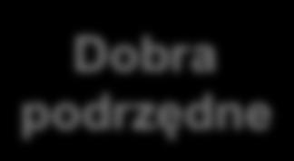 Dobra normalne Dobro normalne odróżnia się od innych dóbr tym, że przy stałym poziomie jego ceny, konsument nabywa większą ilość danego dobra w sytuacji, kiedy rośnie jego wielkość