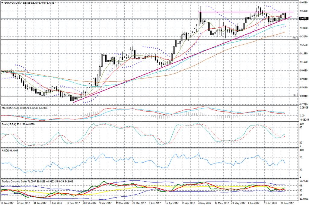 USD/NOK  