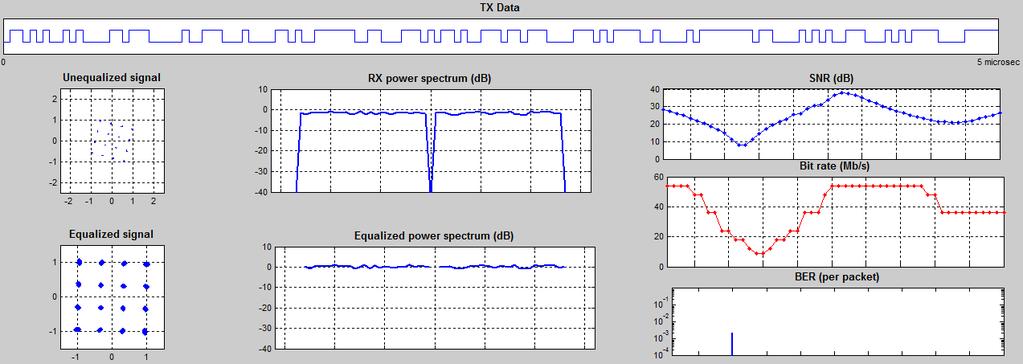 Rys. 7b. Wyniki symulacji dla wartości SNR = 20 [db], transmisja 18 Mb/s Rys. 7c.