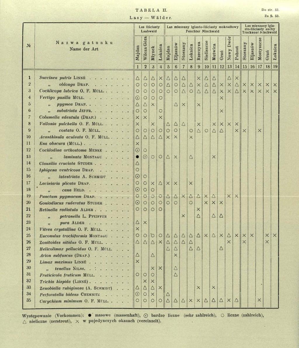 TABELA П. Lasy Wälder. Do s tr. 52.