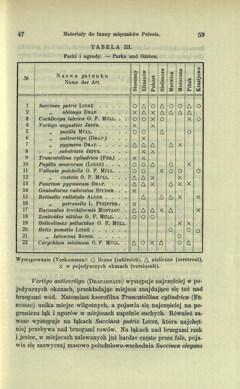 47 Materiały do fauny mięczaków Polesia. 59 TABELA III. Parki i ogrody. Parks und Gärten.