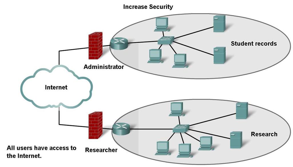 Grouping Devices into Networks and Hierarchical Addressing List several