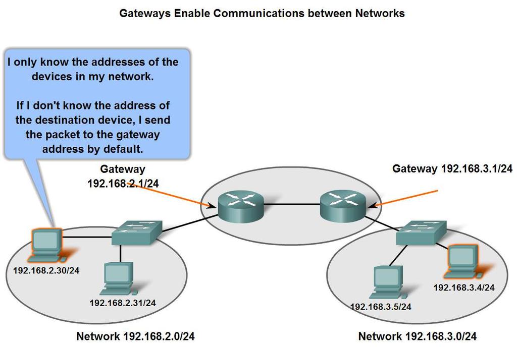 Fundamentals of Routes, Next Hop Addresses and Packet Forwarding Describe the role of an