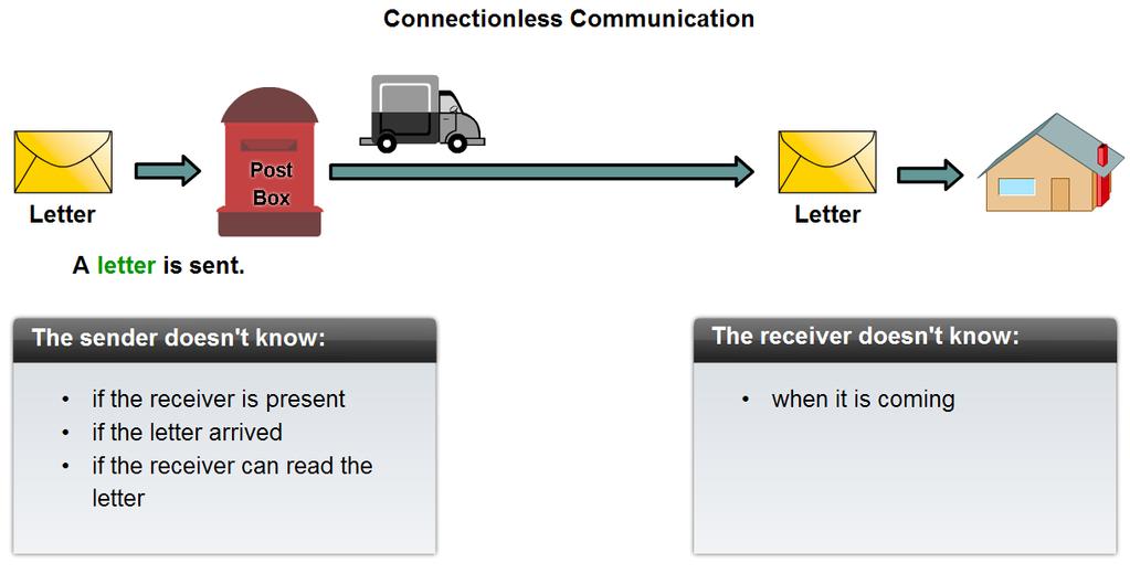 Network Layer Protocols