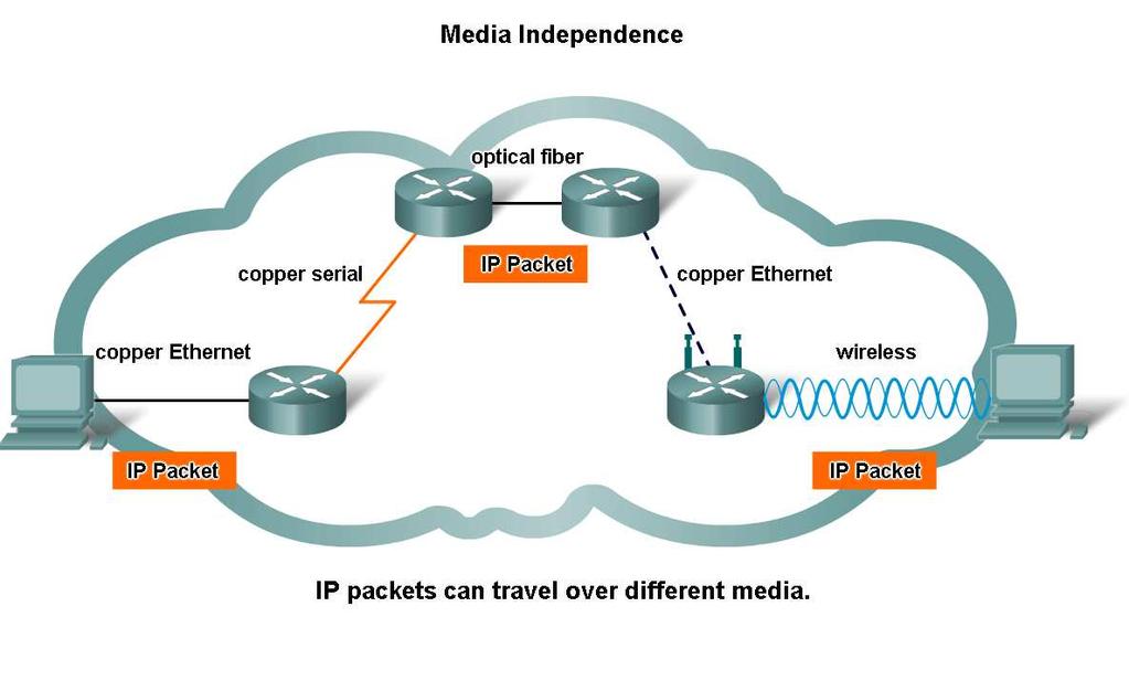 Network Layer Protocols