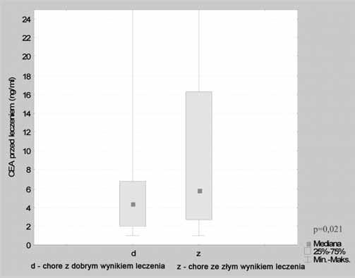 W stopniu IIIB jednoczesne oznaczanie trzech markerów pozwala na uzyskanie czu oêci diagnostycznej 82%, natomiast w stopniu IV oznaczanie st enia antygenu SCC àcznie z antygenem CYFRA 21.
