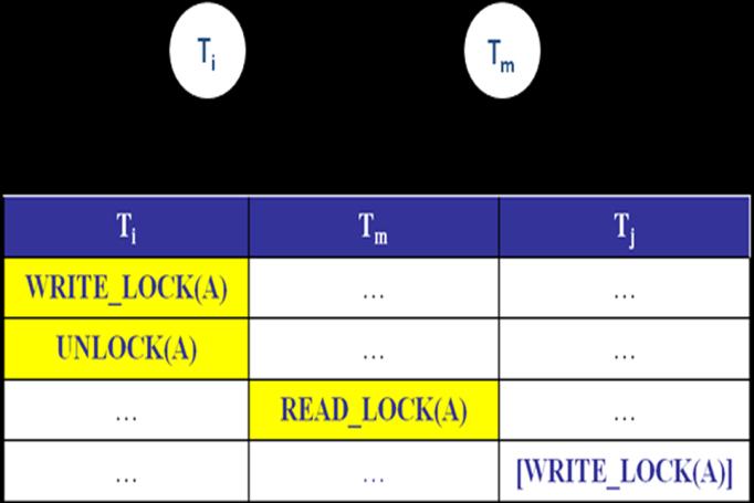 istnieje, to T m jest dowolną transakcję blokującą zapis A po odblokowaniu jej przez T i ), to prowadzimy krawędź T i T m.