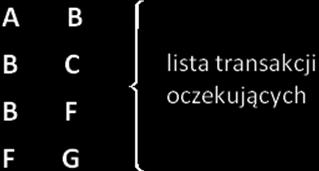 Przykład. T 1 T 2 1. WRITE_LOCK(A) 2. 3. WRITE_LOCK(B) 4. 5.