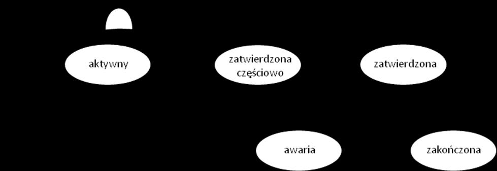 Własności transakcji Gdybyśmy nie wykonali powyższych modyfikacji, to wtedy baza danych utraciłaby integralność referencyjną i znalazłaby się w stanie niespójnym zawierałaby zamówienia, które nie