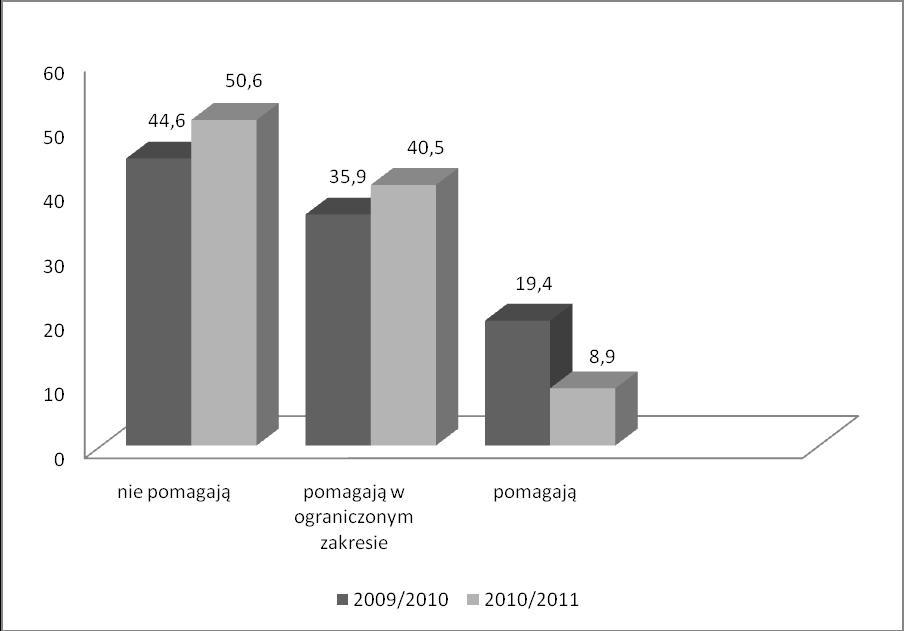 ponad połowa badanych (50,6%) oceniła wykłady na studiach doktoranckich jako mało pomocne lub w ogóle niepomocne.