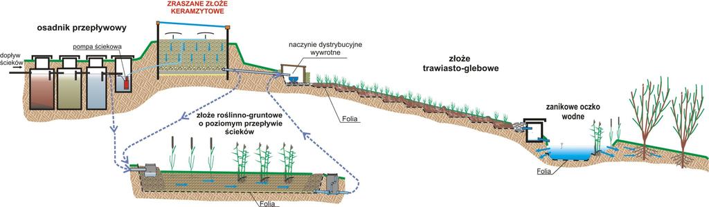 4 WSTĘP Instalacja do oczyszczania ścieków bytowych typu IBMER Przedmiotem projektu jest urządzenie ze zraszanym keramzytowym złożem filtracyjnym, które jest jednym z podstawowych członów