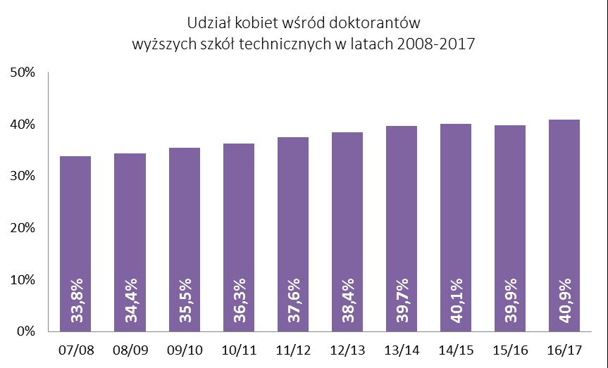 Rysunek 10. Udział kobiet wśród doktorantów wyższych szkół technicznych w latach 2008-2017.