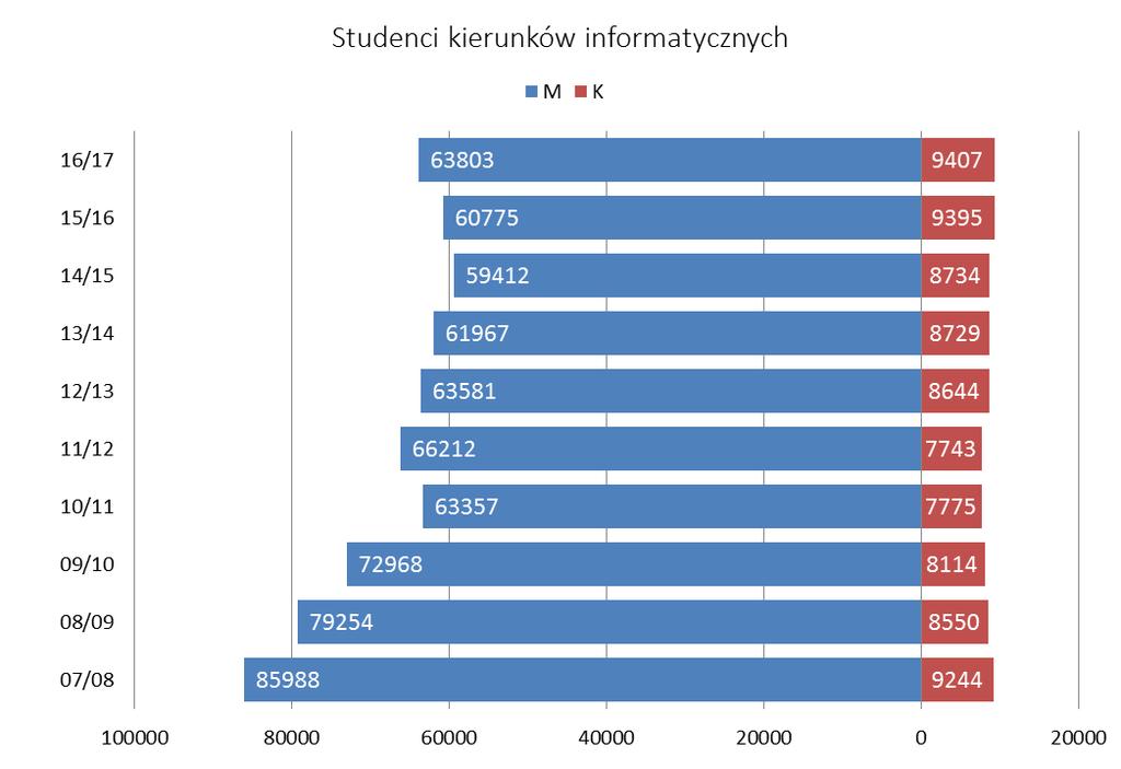 Studentki kierunków informatycznych 2008-2017 Zbiór wyższe szkoły techniczne, stosowany w opracowaniach GUS, nie wyczerpuje listy szkół, które nazwalibyśmy uczelniami technicznymi oraz szkół