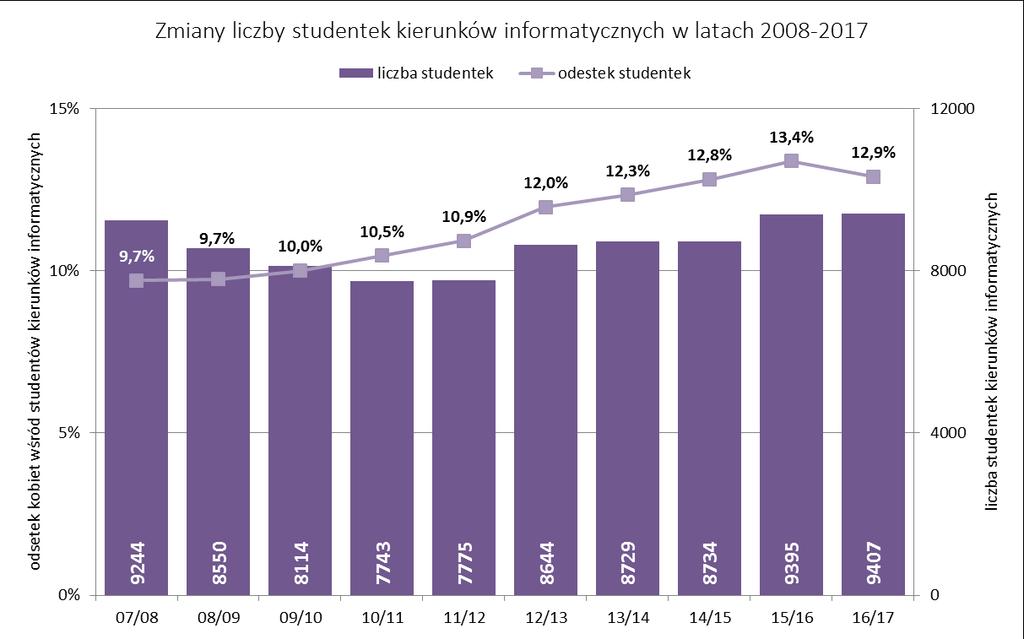 Bezwzględna liczba studentów kierunków informatycznych od 2010/2011 roku jest dość stabilna i oscyluje wokół 70 tysięcy.