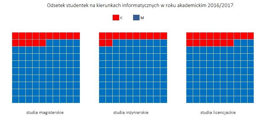 Rysunek 16. Odsetek studentek na kierunkach informatycznych w 2016/2017 wg rodzaju studiów: 15% studia magisterskie, 12% inżynierskie, 17% licencjackie. Tabela 11.