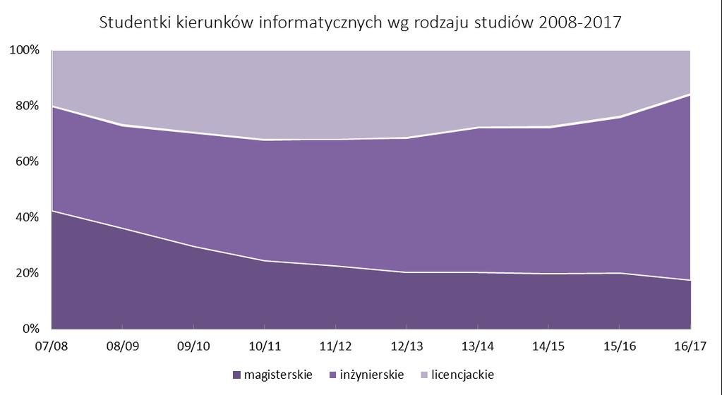 ta wzrosła. Udział procentowy studentek w grupie studentów kierunków informatycznych inżynierskich jest mniejszy niż w grupie studentów studiów licencjackich (Rysunek 16.