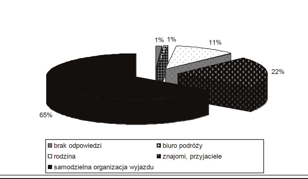 Ogółem 65% ankietowanych zorganizowało samodzielnie swoje pobyty w Łazach (ryc. 10). Wyjazdy prawie 22% respondentów zaaranżowali bliscy znajomi, a 11% najbliższa rodzina.