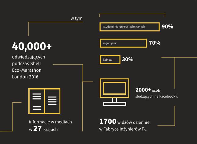 Popularność Iron Warriors Prestiżowym zawodom Shell Eco-marathon towarzyszy duży