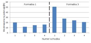 Rys. 9. Siły skrawania na jeden ząb w formatkach czteroschodkowych z drewna sosnowego Rys. 10. Siły skrawania na jeden ząb w formatkach trójschodkowych z drewna dębowego Rys. 11.