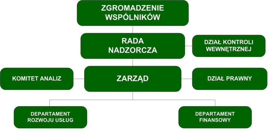 Funkcje struktury organizacyjnej 1) porządkowanie organizacji, które pozwala zredukować niepewność i usprawnić procesy decyzyjne; 2) koordynowanie pracy ludzi i zespołów przy