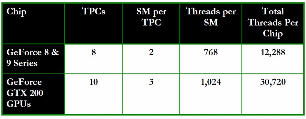 Specyfikacja CUDA TPC texture processing cluster SM streaming multiprocessor SP streaming processor Memory Wall Problemy - Pasmo - Opóźnienia - Pojemność CUDA nie ma na to wpływu Pasmo częstotliwość