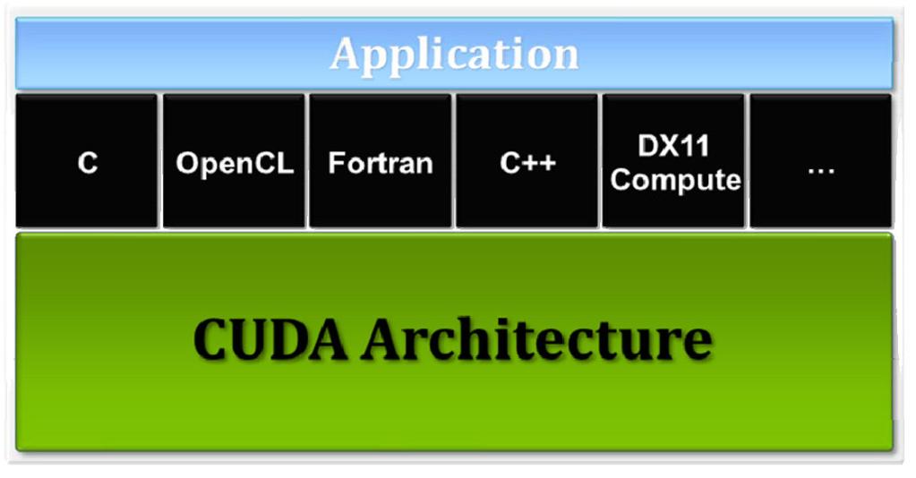 Architektura CUDA a wymarzony model