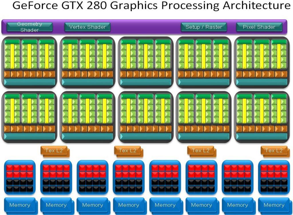 Architektura CUDA gtx 200 (procesowanie