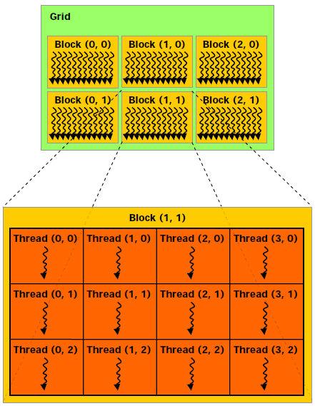 Hierarchia wykonywania programu Wątek Half warp (16 wątków) Warp (32 wątki) Block (64-1024 wątków) Grid max 64Kx64Kx64K bloków Hierarchia wątków Pół osnowa (half warp) 16 wątków Zarządzanie dostępem
