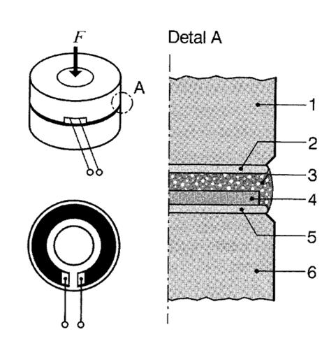 Tensometryczne czujniki siły o nacisku ortogonalnym Budowa 1-pierścień poddawany działaniu siły 2-izolacja 3-warstwa klejowo-szklana 4-warstwa czynna przetwornika 5-izolacja 6-pierścień nośny