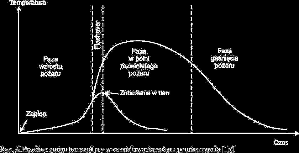 Przebieg zmian temperatury w czasie trwania pożaru