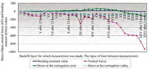 Łukasz Kosno XX. Then, the compressive stress occurred at the crest, which confirms that the structure was (pre)stressed.