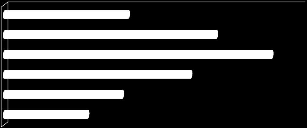 Wiek 0,0% 5,0% 10,0% 15,0% 20,0% 25,0% 30,0% 15 lat 12,5% 16-25 lat 26-35 lat 21,4% 27,0% 36-45 lat 46-55 lat 11,9% 18,8% 56 lat 8,4% Struktura wieku edukowanych była dość homogeniczna.