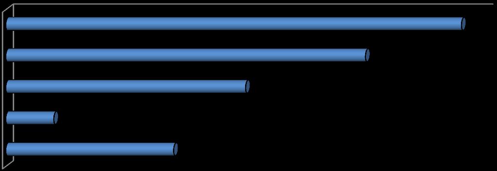 Spostrzeżenia i uwagi edukatora 0,0% 5,0% 10,0% 15,0% 20,0% 25,0% 30,0% 35,0% 40,0% zalety programu 38,0% konieczność edukowania niski poziom wiedzy pacjentów walory broszury edukacyjnej Inne 4,0%