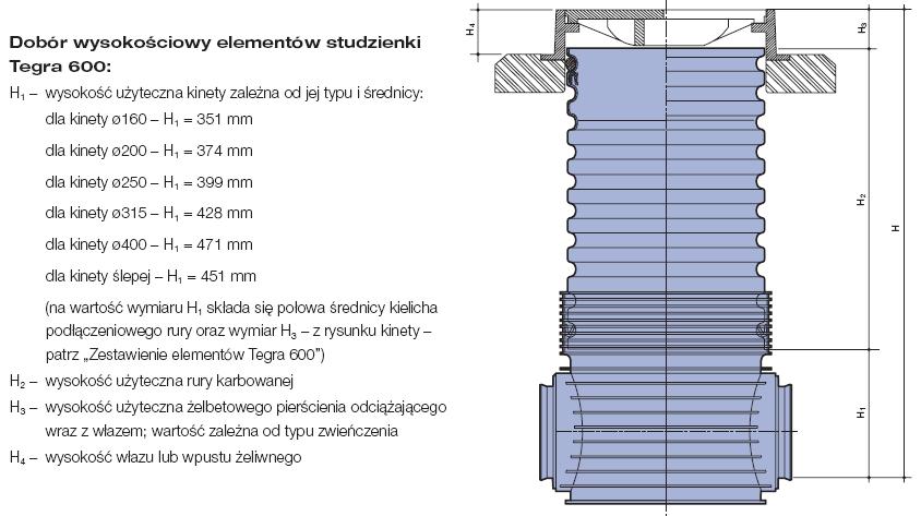 STUDZIENKA TEGRA (LUB INNA O ODPOWIADAJĄCYCH PARAMETRACH) Jako studnię SO projektuje się studnię betonową DN 1500.