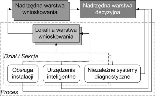 wyjście (wyjścia) z modelu można wykorzystywać podobnie jak wyjścia modeli cząstkowych.