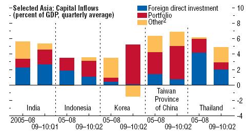 Napływ kapitału w wybranych krajach Azji