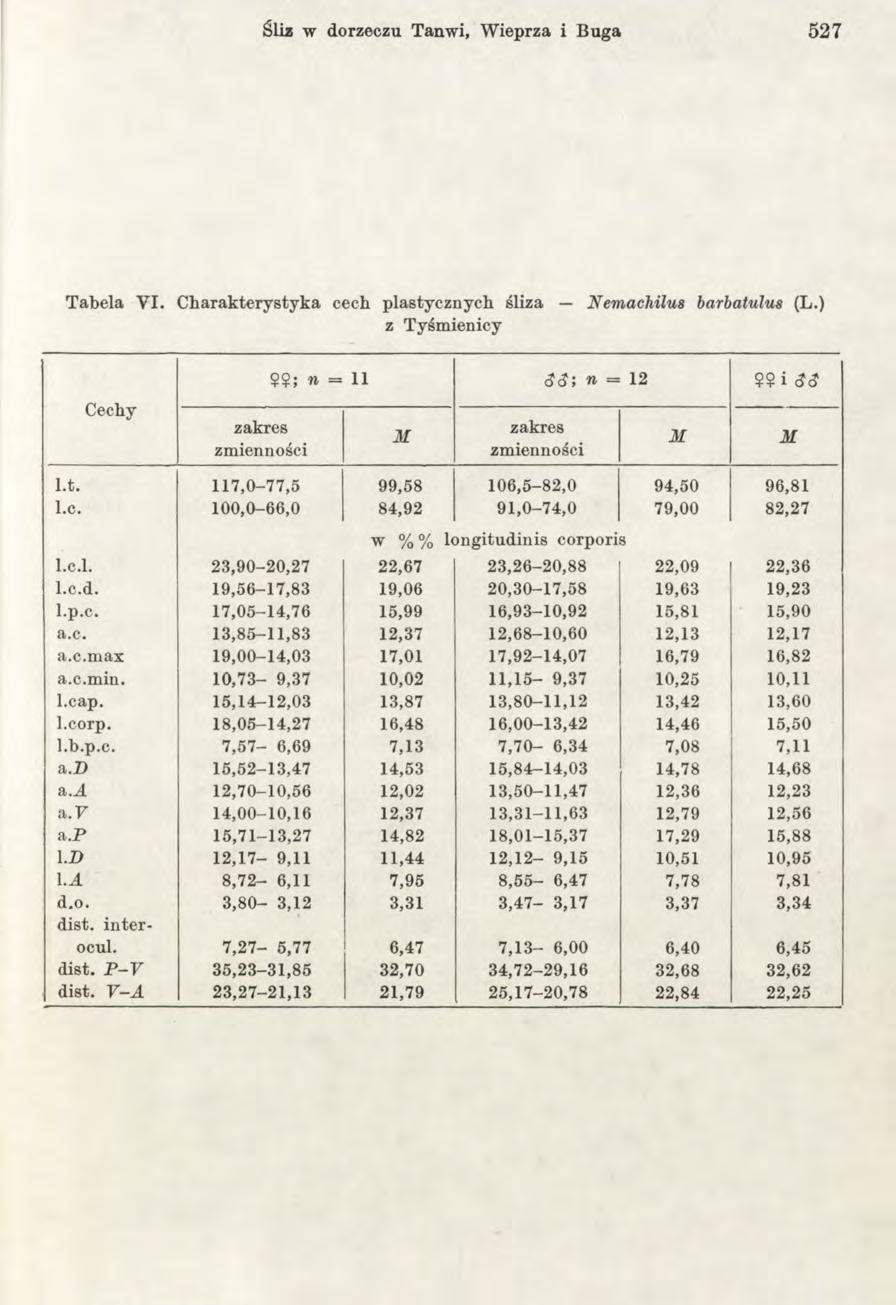 Śliz w dorzeczu Tanwi, Wieprza i Buga 5 27 T abela V I. C h arak tery sty ka cech plastycznych śliza NemacJiilus barbatulus (L.) z Tyśm ienicy $?; n = 11 <?<J; n = 12?$ i cjc? l.t. 117,0-77,5 99,58 106,5-82,0 94,50 96,81 I.