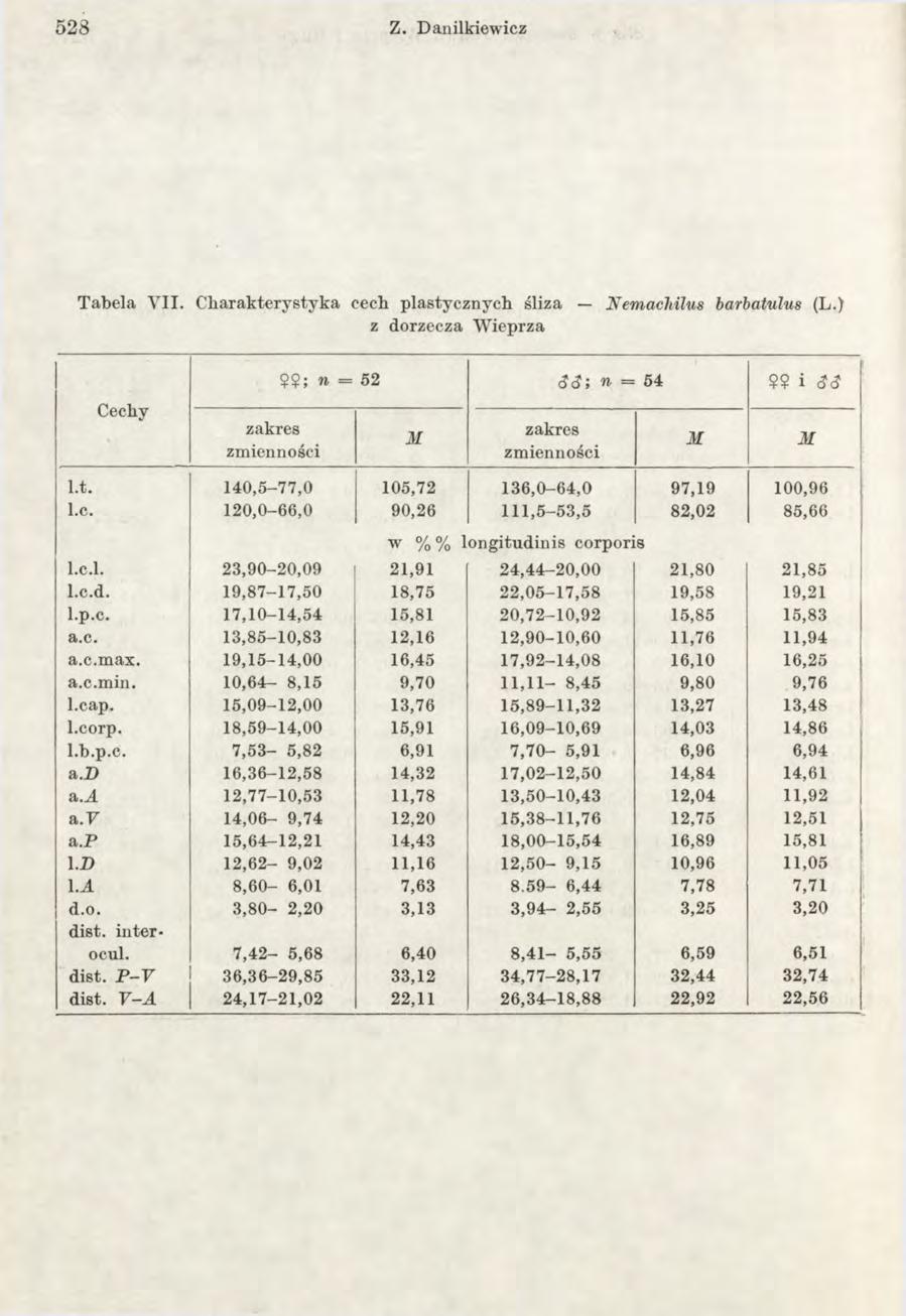 52 8 Z. Danilkiewicz T abela V II. C haraktery styk a cech plastycznych śliza Nemacliilus barbatulus (L.) z dorzecza W ieprza zmienności?? ; n = 52 d d ; n = 54?? i <?<? i l.t. 140,5-77,0 105,72 136,0-64,0 97,19 100,96!