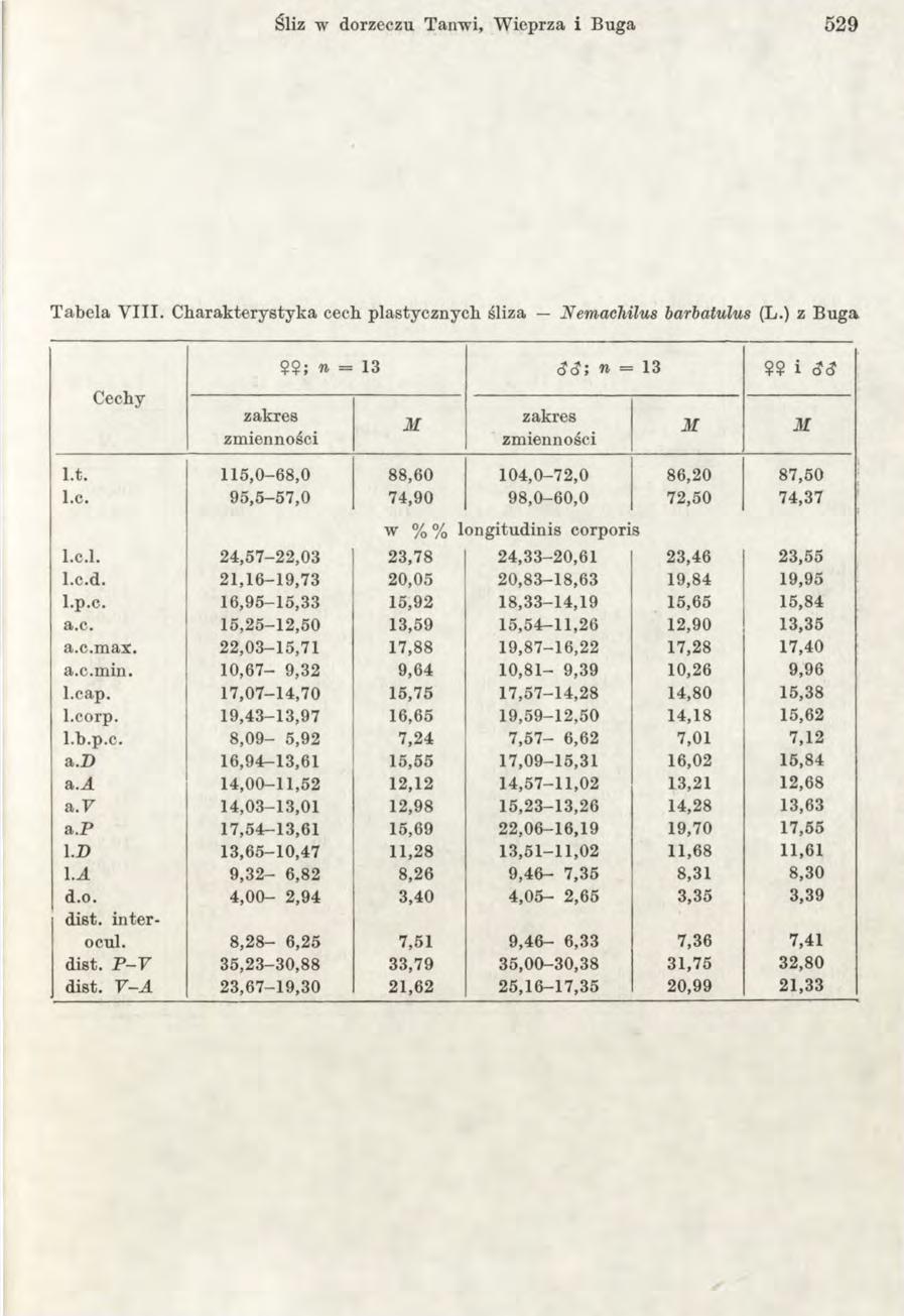 Śliz w dorzeczu Tanwi, W ieprza i Buga 5 29 T ab ela V III. C h arak tery sty ka cech plastycznych śliza Nemachilus barbatulus (L.) z B uga CH- CH- I s 13 cj(j; n = 13 $$ i S 3 l.t. 115,0-68,0 88,60 104,0-72,0 86,20 87,50 l.