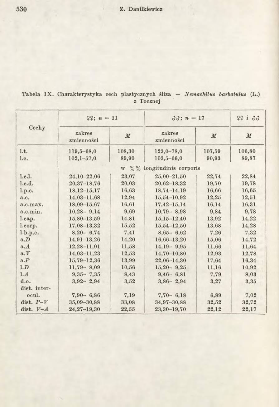 5 30 Z. Danilkiewicz T ab ela IX. C harak tery sty ka cech plastycznych śliza Nem achilus barbatulus (L.) z Tocznej 99;» = 11 dc?; w = 17?? i d d l.t. 119,5-68,0 108,30 123,0-78,0 107,59 106,80 1.0. 102,1-57,0 89,90 103,5-66,0 90,93 89,87 w % % longitudinis corporis 1.