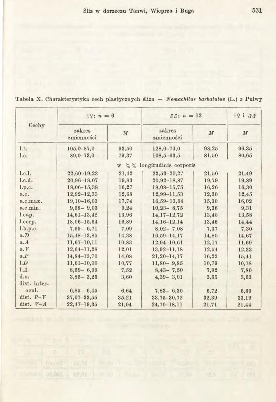 Śliz w dorzeczu Tanwi, W ieprza i Buga 531 T abela X. C harakterystyka cech plastycznych śliza Nemac lus barbatulus (L.) z Pulw y zmienności??» n = 6 (JcJ; w = 12 $? i l.t. 105,0-87,0 93,50 128,0-74,0 98,25 96,35 l.