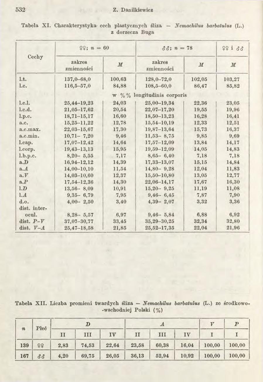 532 Z. Danilkiewicz T abela X I. C harakterystyka- cech plastycznych śliza X emactiilus barbatulus (L.) z dorzecza B uga *o I$?; w = 60 si 78?? i 6 S l.t. 137,0-68,0 100,63 128,0-72,0 102,05 103,27 I.