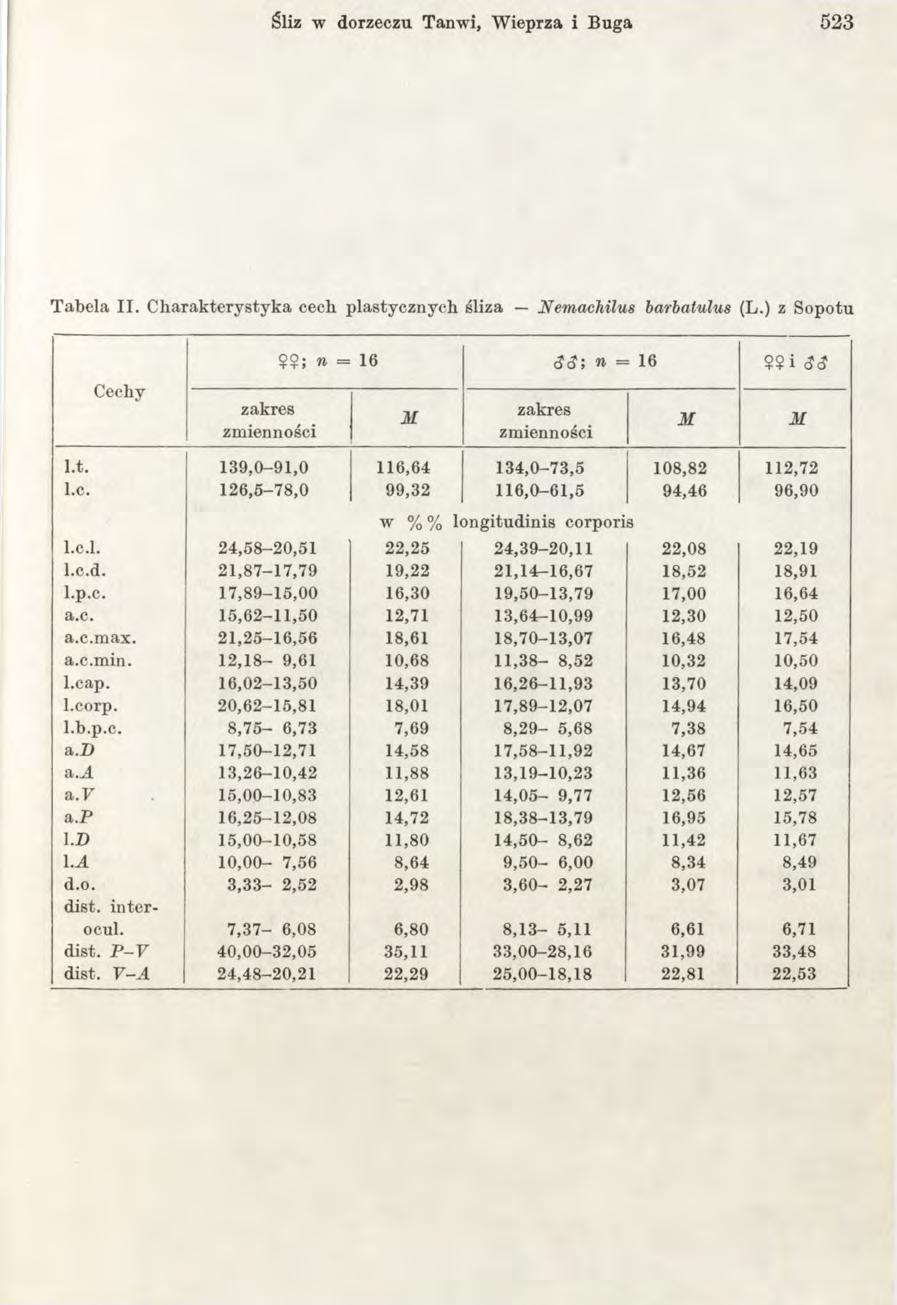 Śliz w dorzeczu Tanwi, W ieprza i Buga 523 T abela II. C harakterystyka cech plastycznych śliza N em achilus barbatulus (L.) z Sopotu??; n = 16 c?c?; n = 16?? i S 3 l.t. 139,0-91,0 116,64 134,0-73,5 108,82 112,72 I.