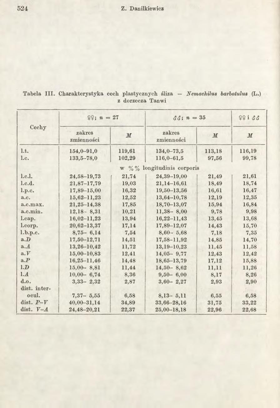 5 2 4 Z. Danilkiewicz Tabela II I. C harakterystyka cech plastycznych śliza N em achilus barbatulus (L.) z dorzecza Tanwi *o *o s I??;» = 27 35 99 i <?<? l.t. 154,0-91,0 119,61 134,0-73,5 113,18 116,19 I.