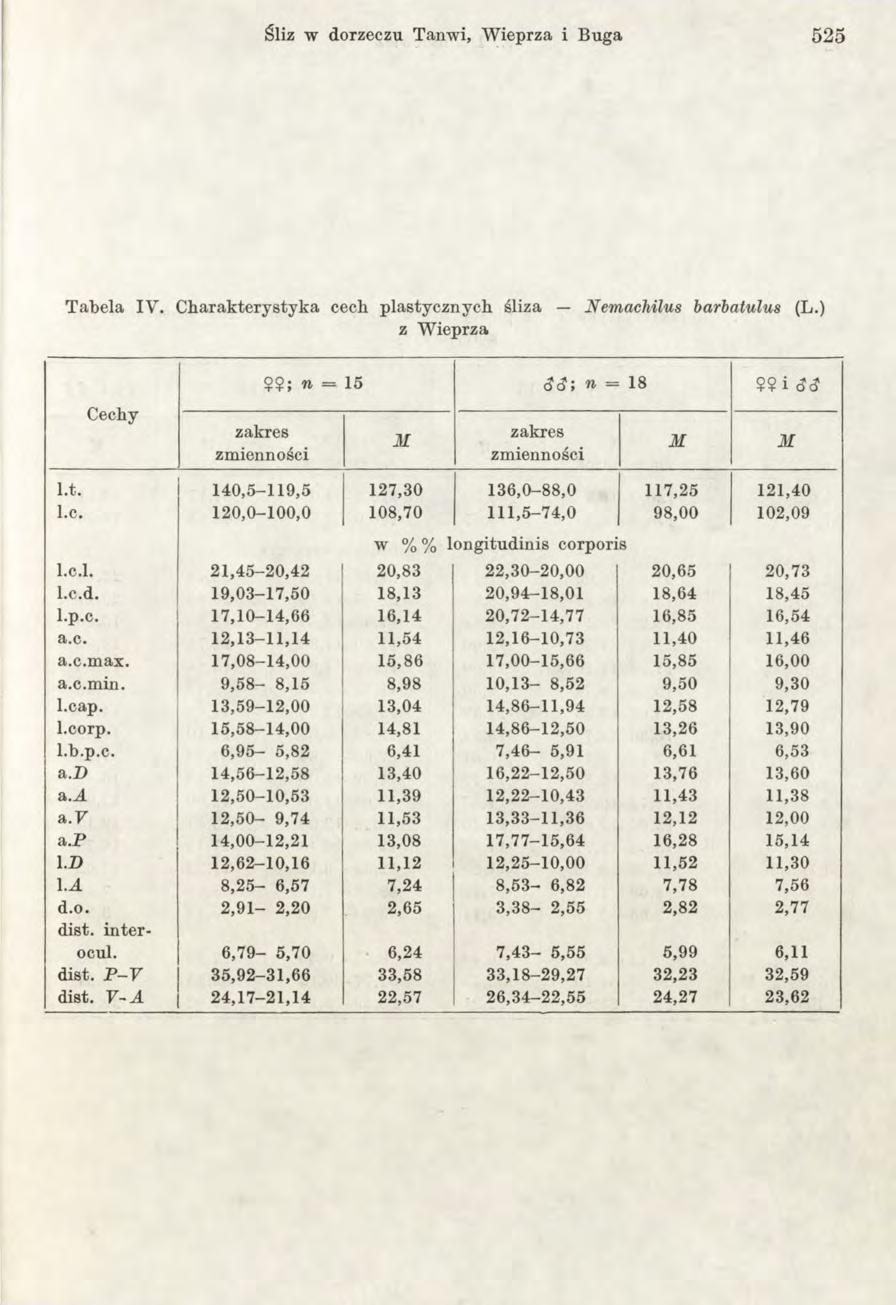 Śliz w dorzeczu Tanwi, Wieprza i Buga 5 2 5 Tabela IV. Charakterystyka cech plastycznych śliza N em achilus barbatulus (L.) z Wieprza zmienności $?; n = 15 d d; w = 18 $9 i dc? zmienności l.t. 140,5-119,5 127,30 136,0-88,0 117,25 121,40 1.